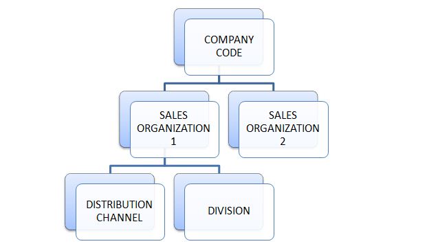 Sales Organizational Elements Hierarchy