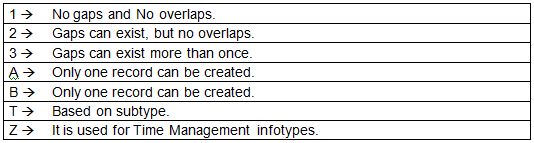 Time Characteristics Time Characteristics