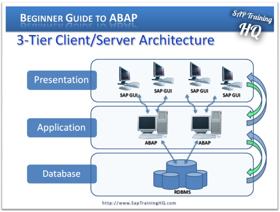 what is presentation layer in sap abap